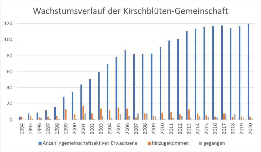 Wachstumsverlauf